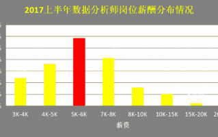 bda数据分析师k，bda数据分析师考试时间