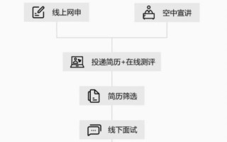 lv管培生AI，LV管培生AI测试后什么时候进下一轮？