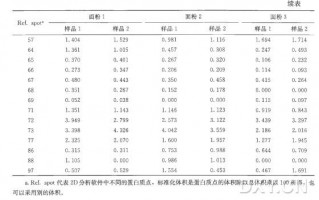 蛋白组数据分析专业，蛋白组数据分析专业术语