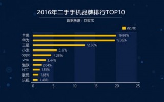 手机 数据分析，苹果手机数据分析